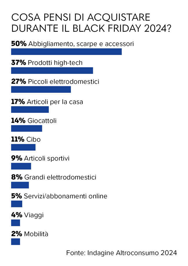 Grafico cosa pensi di acquistare durante il black friday